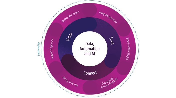 DAAI Trust connect value V2
